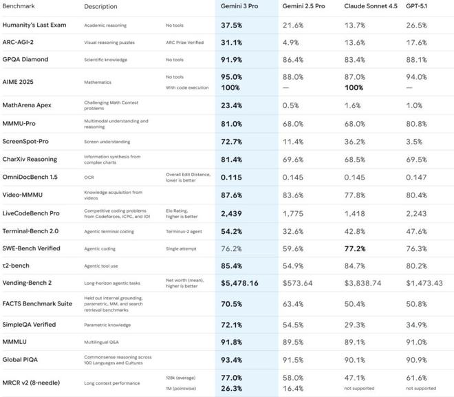 ai浪潮仍然汹涌 从巴菲特 最后一舞 到gemini 3震撼问世 谷歌托起 ai牛市叙事