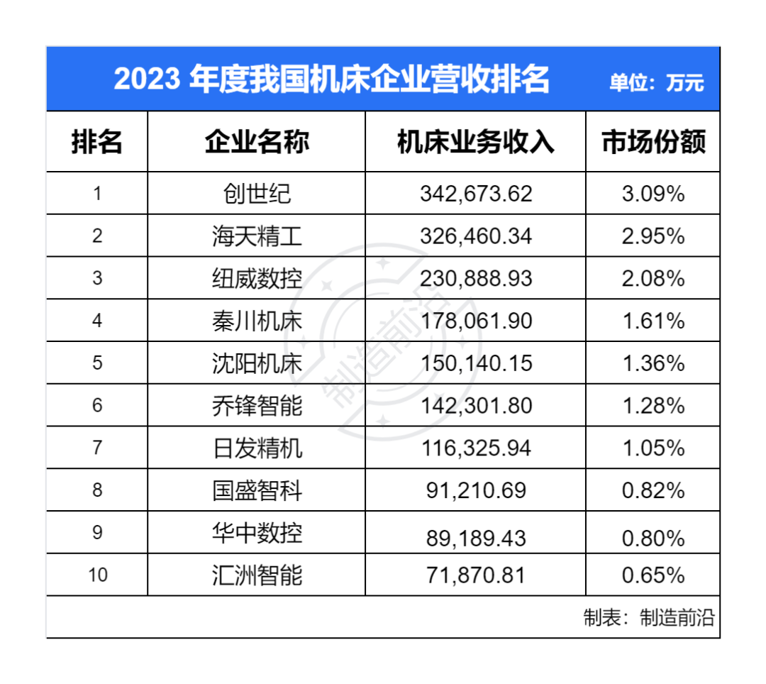 图：2023 年度我国机床企业营收排名