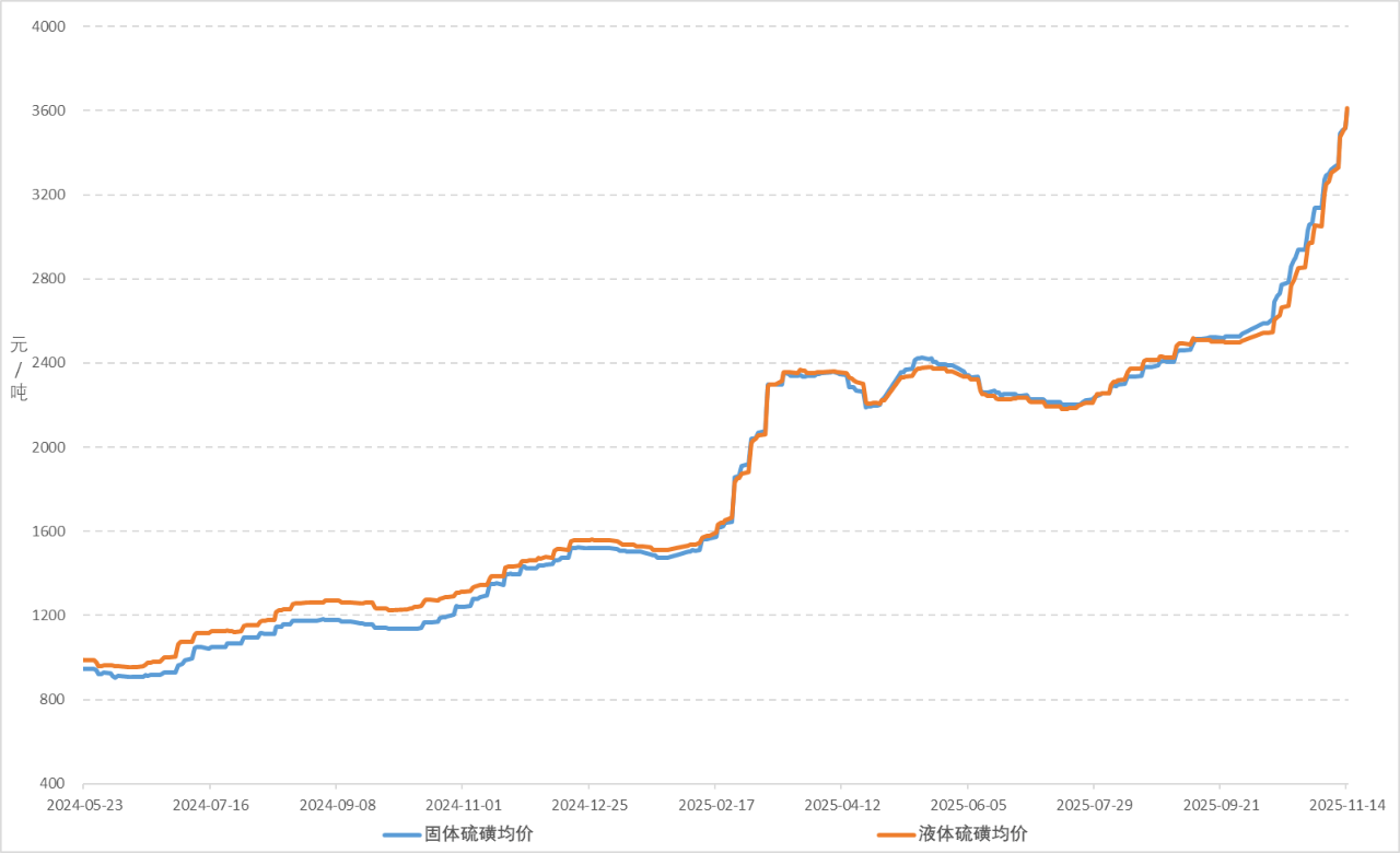 （图：国产硫磺均价走势）