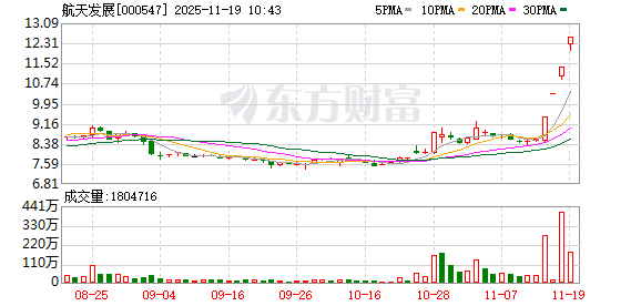 航天发展连收4个涨停板