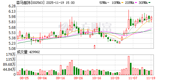 森马服饰：公司旗下品牌森马、巴拉巴拉、森马儿童已推出迪士尼疯狂动物城等IP联名产品