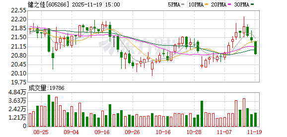 健之佳：公司在定期报告中披露公司股东相关信息