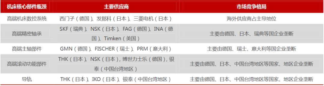图：中国数控机床机床主要核心部件瓶颈