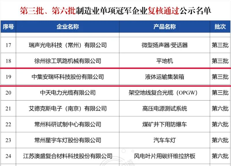 图为入选名单部分（图片来源：中集环科）