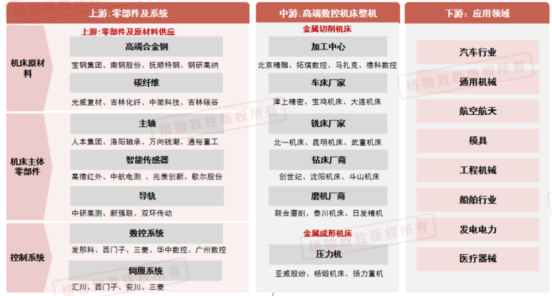 图：机床产业链  来源：格物致胜