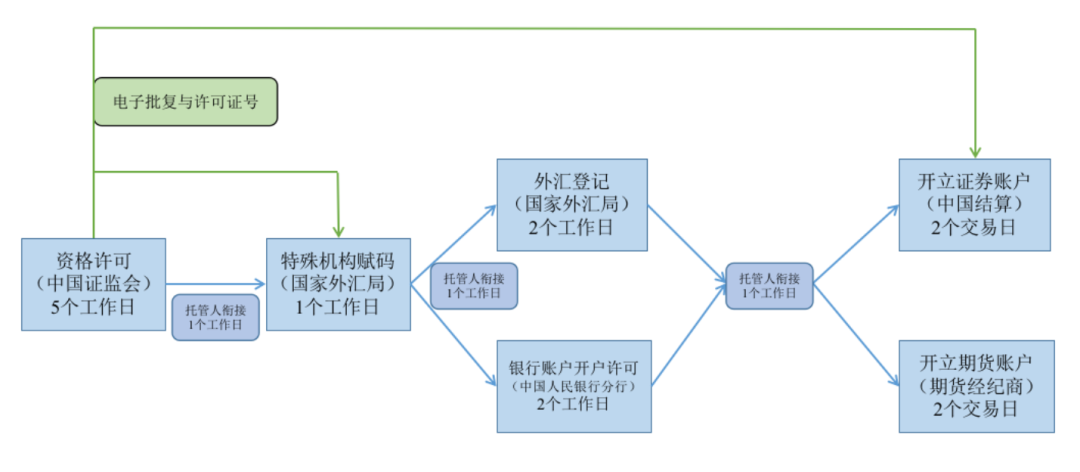 新规首例！仅用3天，证监会高效批复外资资格！