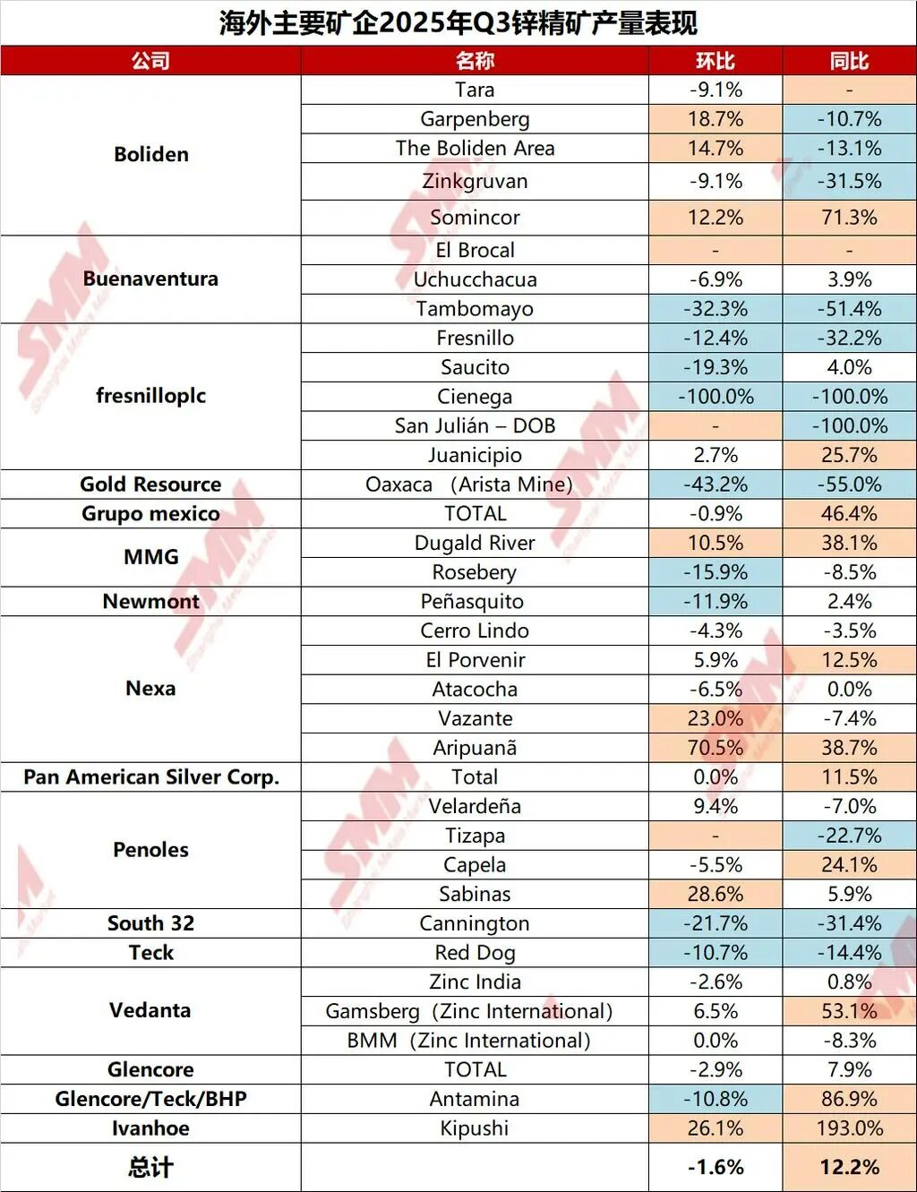 16家矿企数据统计！Q3海外锌精矿产量下滑！