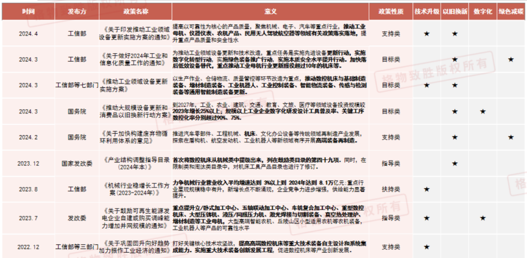 图：我国机床行业相关政策  来源：格物致胜