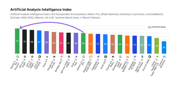 一夜封神！谷歌Gemini 3.0 Pro发布即屠榜 马斯克奥特曼祝贺点赞