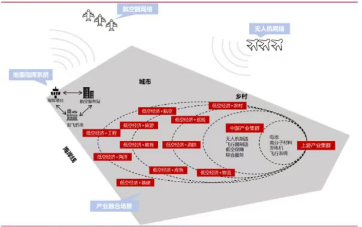 资料来源：国家低空经济融合创新研究中心、前瞻产业研究院、国联证券交易所