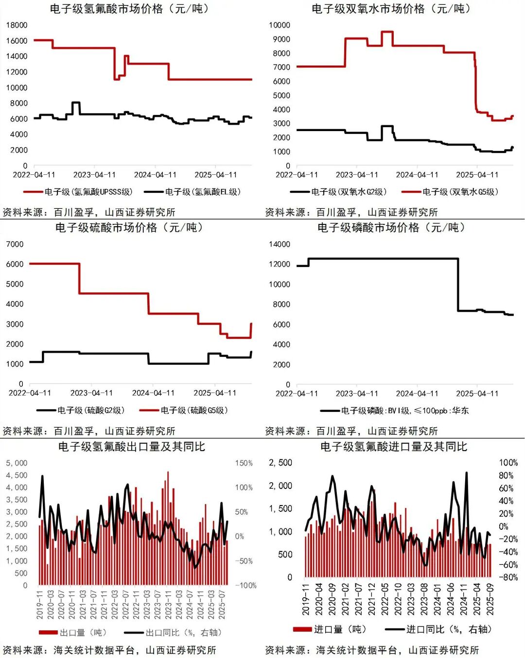 资料来源：Wind，百川盈孚，海关统计数据平台，山西证券研究所