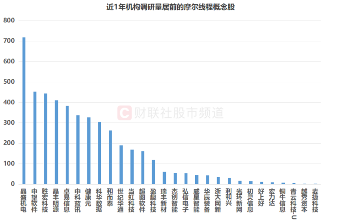 注：近1年机构调研量居前的摩尔线程概念股（截至11月19日数据）