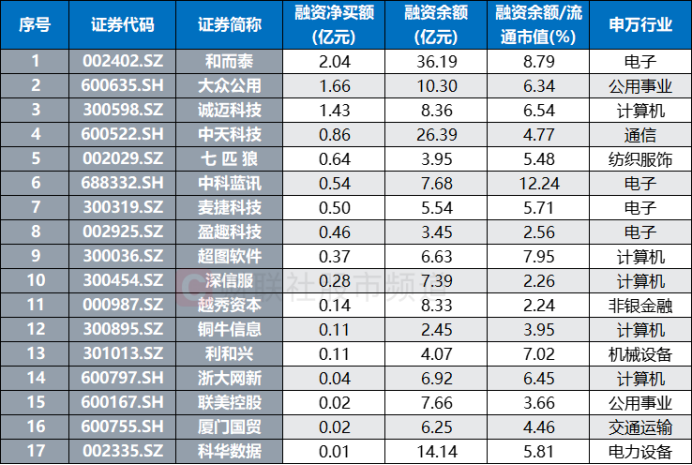 注：月内获融资客增持规模居前的摩尔线程概念股（截至11月18日数据）