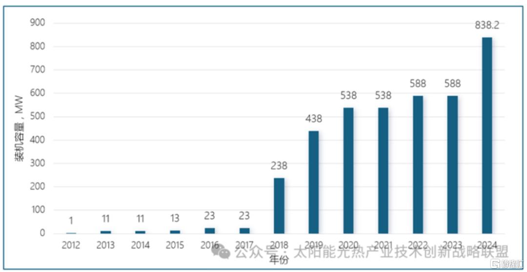 来源：太阳能光热联盟、《中国太阳能热发电行业蓝皮书2024》