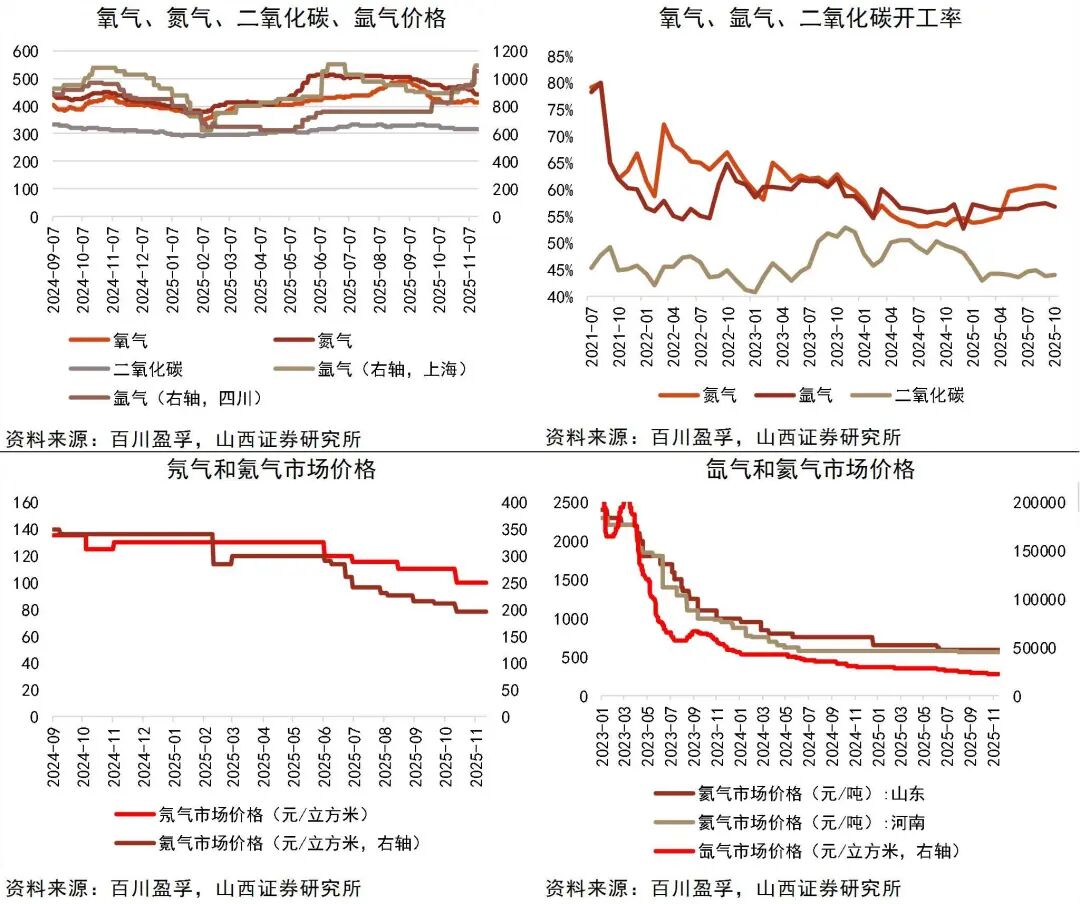 资料来源：Wind，百川盈孚，山西证券研究所