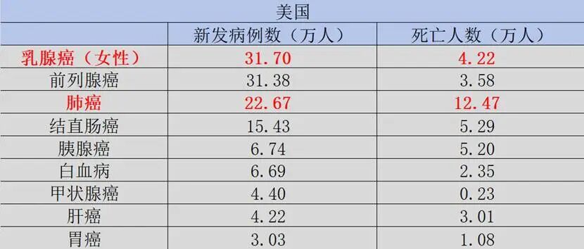 图:美国癌症新发病数与死亡数,来源:锦缎研究院