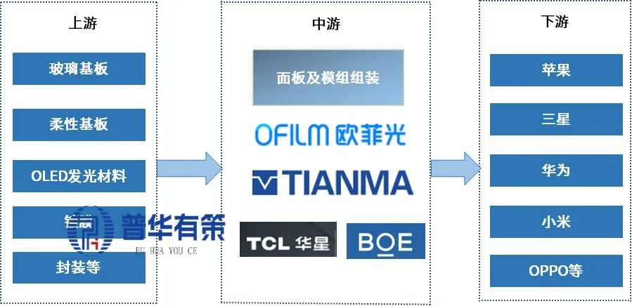 资料来源:普华有策