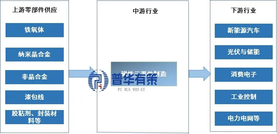 资料来源:普华有策