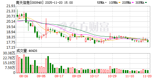 南天信息：截至2025年9月30日股东总户数为59916户
