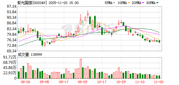 紫光国微：2025年前三季度业绩表现亮眼，实现营业收入49.04亿元