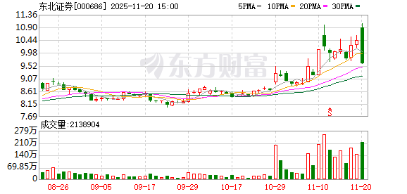 东北证券:股东吉林信托新增质押公司股份8280万股,占总股本比例3.54%