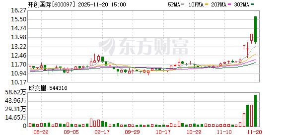 开创国际:截至2025年9月末,公司股东总数为14895户