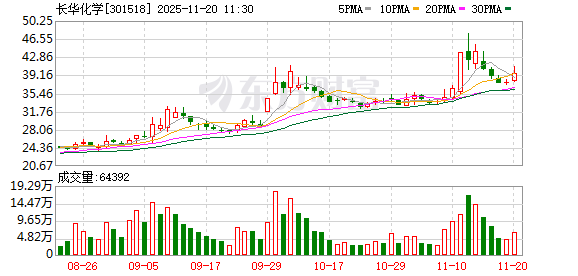 长华化学:全资子公司的在建项目“新建二氧化碳聚醚及高性能多元醇项目”预计2025年年底建成