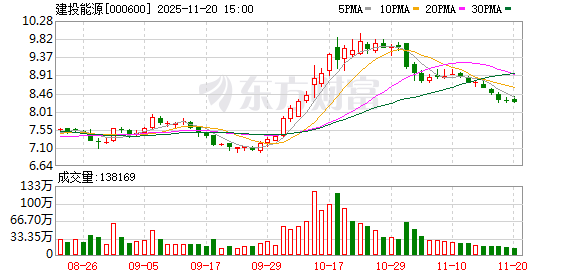 建投能源：股东情况可关注公司定期报告的相关披露
