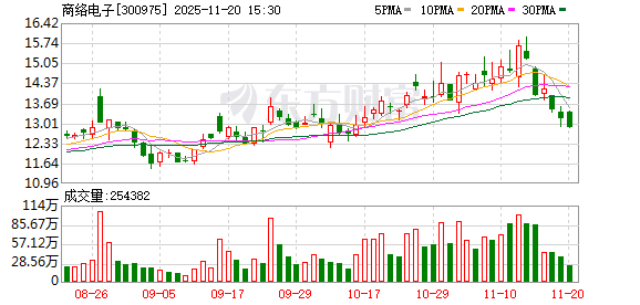 商络电子：不存在逾期担保
