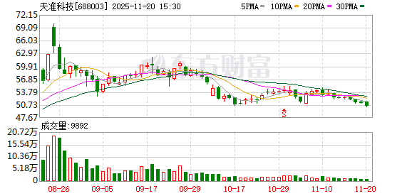 天准科技：前三季度新签订单19.17亿元（含税金额），同比增长41.97%