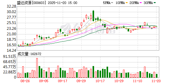 盛达资源：截至2025年11月10日公司股东人数为39394户