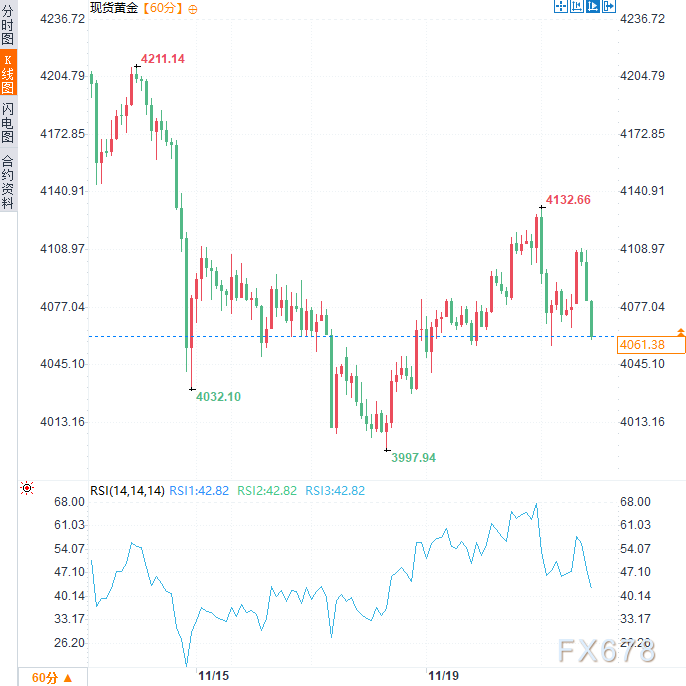 美元飙升黄金遭重挫,4000美元成多空生死线