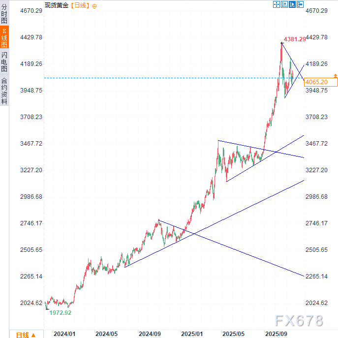 美元飙升黄金遭重挫,4000美元成多空生死线