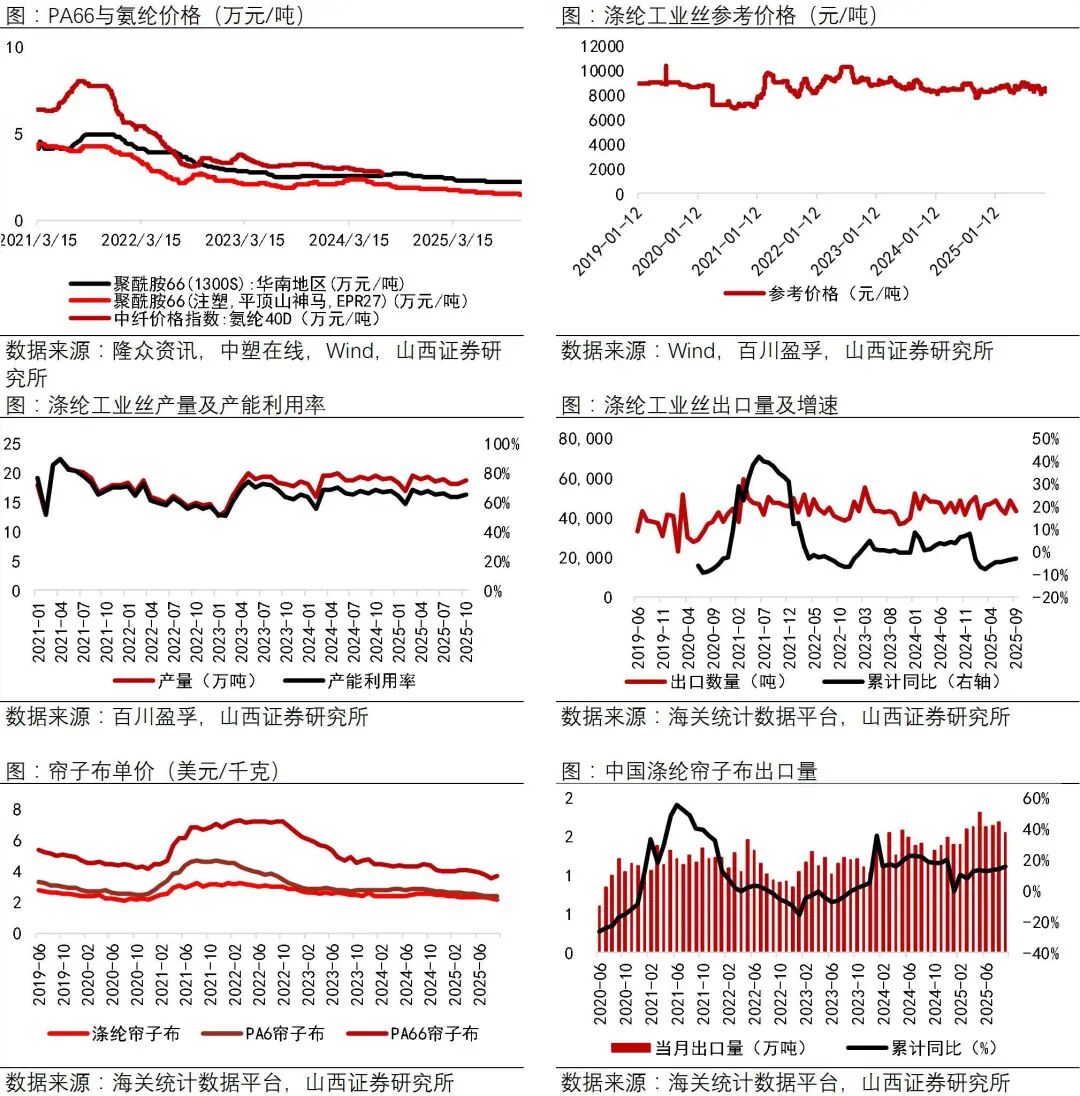 资料来源：Wind，中塑在线，隆众资讯，百川盈孚，海关统计数据平台，山西证券研究所