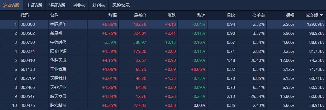 A股午评:沪指涨0.38%,中国银行、工商银行股价创新高