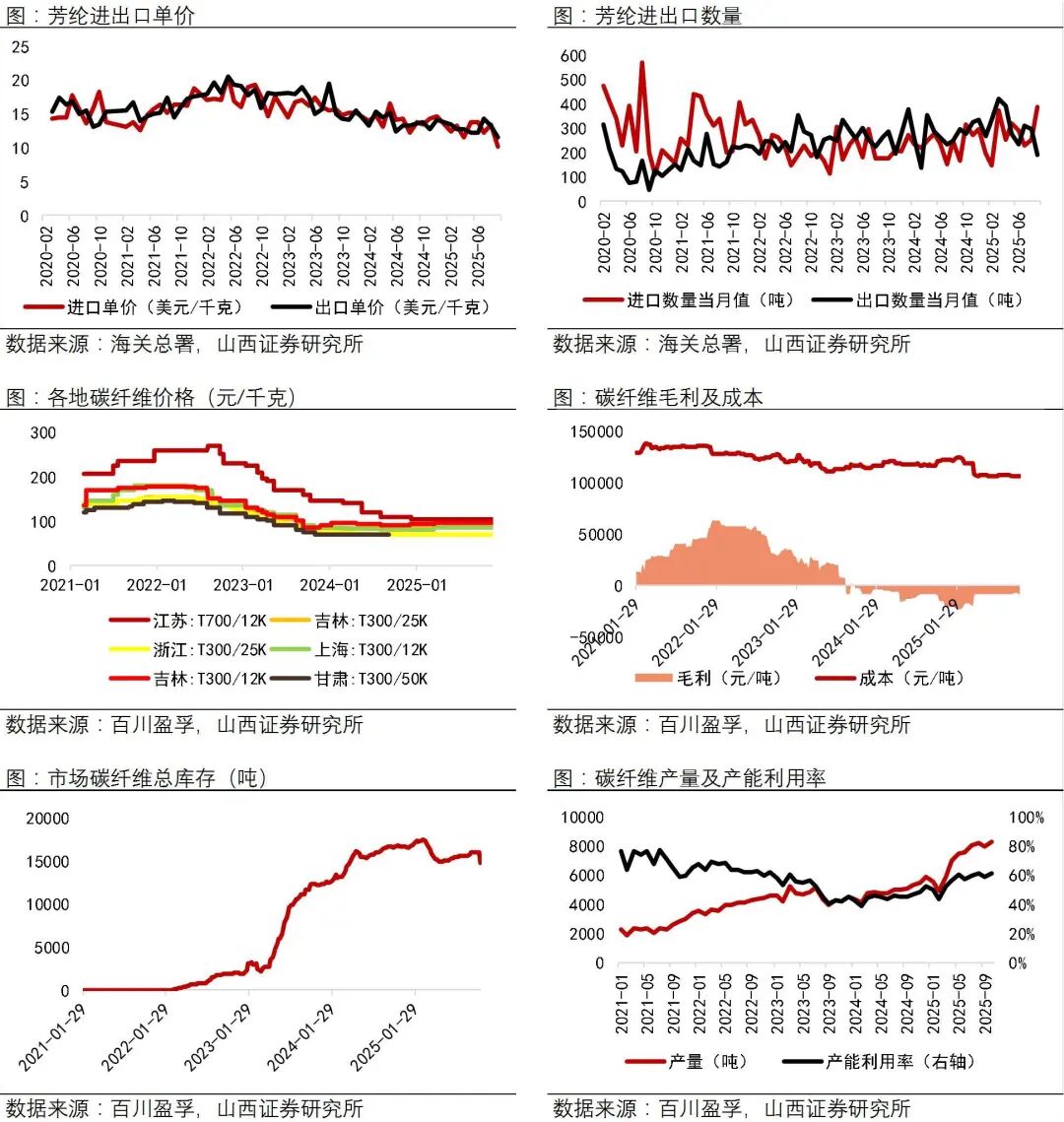 资料来源：Wind，海关总署，百川盈孚，山西证券研究所