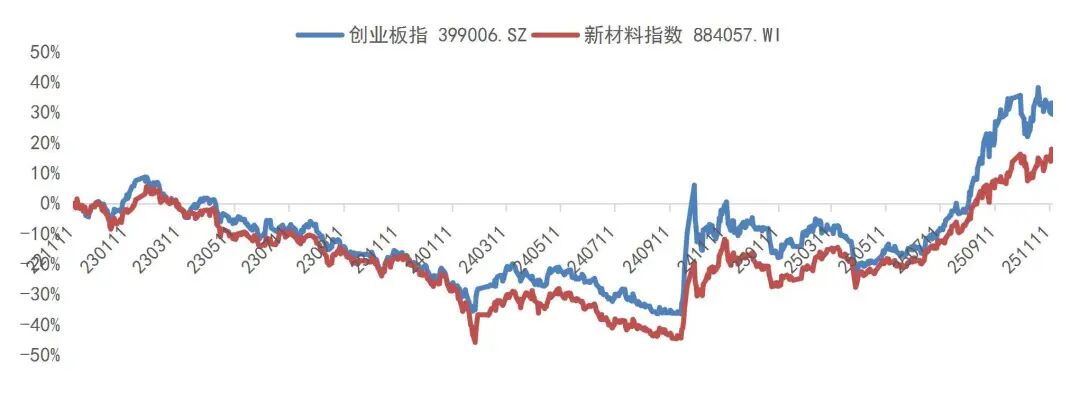 资料来源：Wind，山西证券研究所