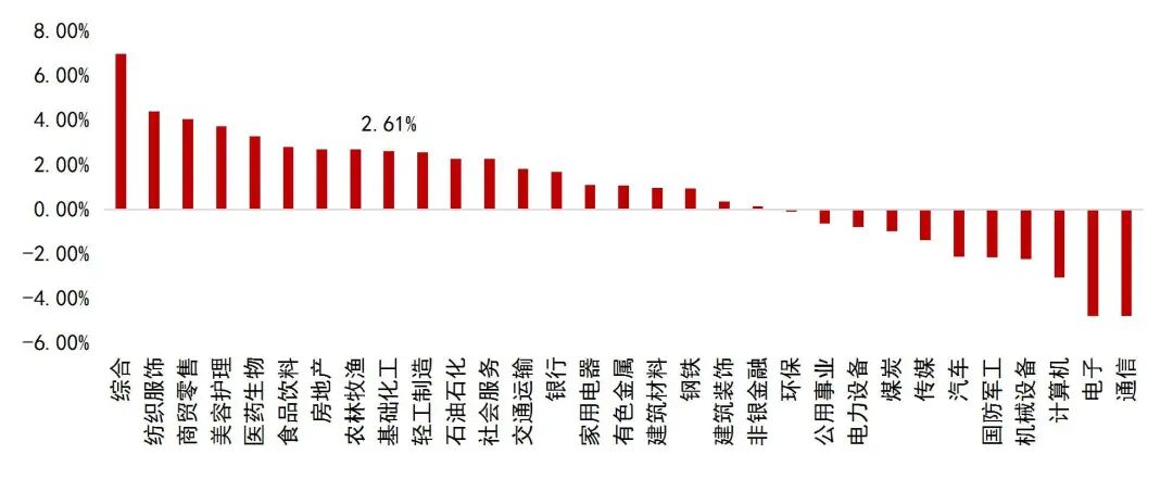 资料来源：Wind，山西证券研究所