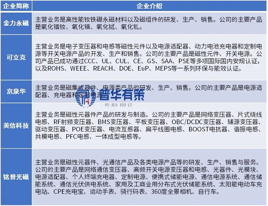 资料来源:普华有策