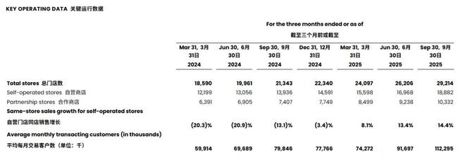 咖啡进入“2.9元”时代，不够“低价”的瑞幸还在赢？