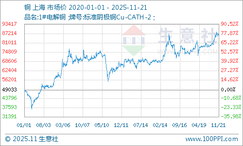 生意社:本周铜价震荡偏弱(11.17-11.21)