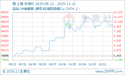 生意社:本周铜价震荡偏弱(11.17-11.21)