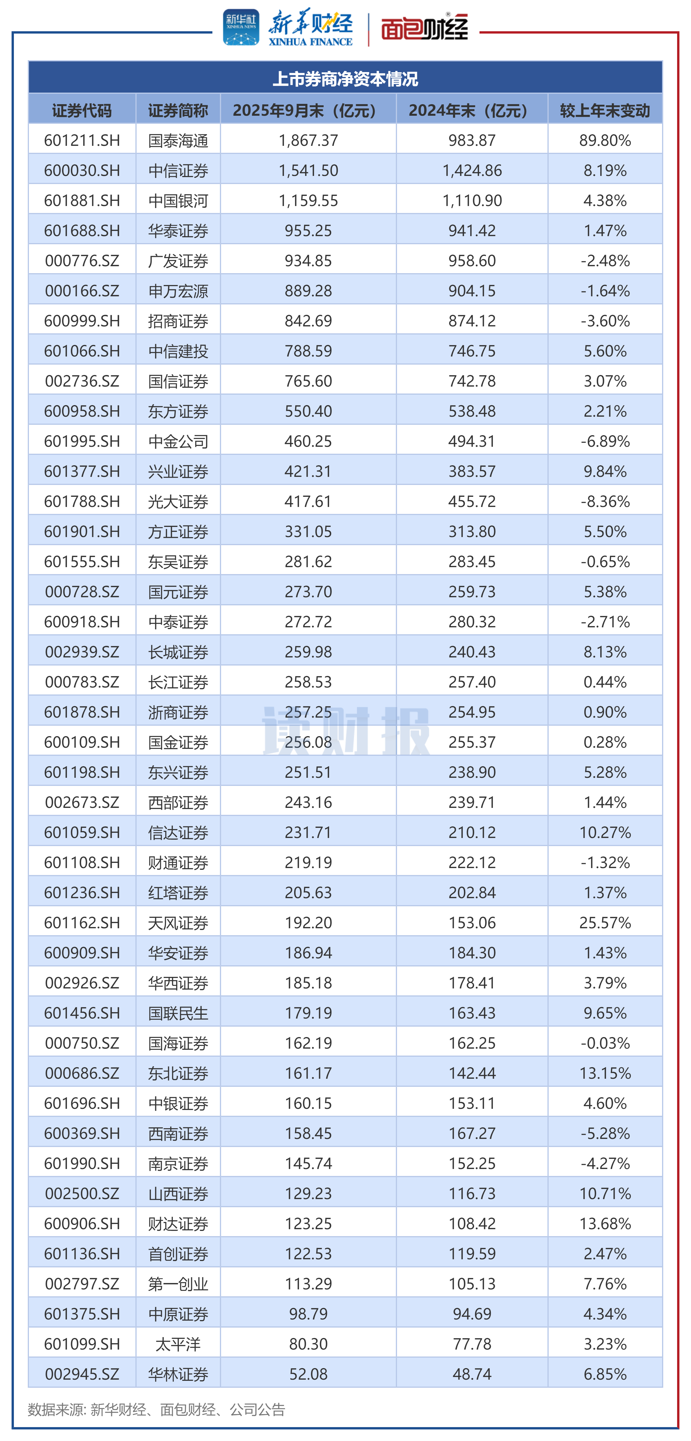图2：截至2025年9月末上市券商净资本及较上年末变动