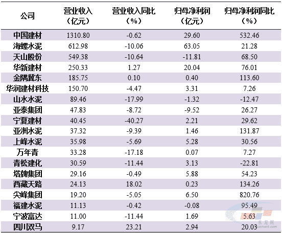 数据来源：水泥大数据（https://data.ccement.com/）