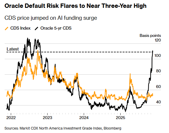 抢疯了！AI泡沫争论中 甲骨文CDS成终极“末日保险”