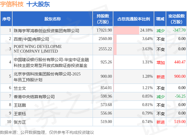 11月21日宇信科技发布公告，股东减持451.52万股