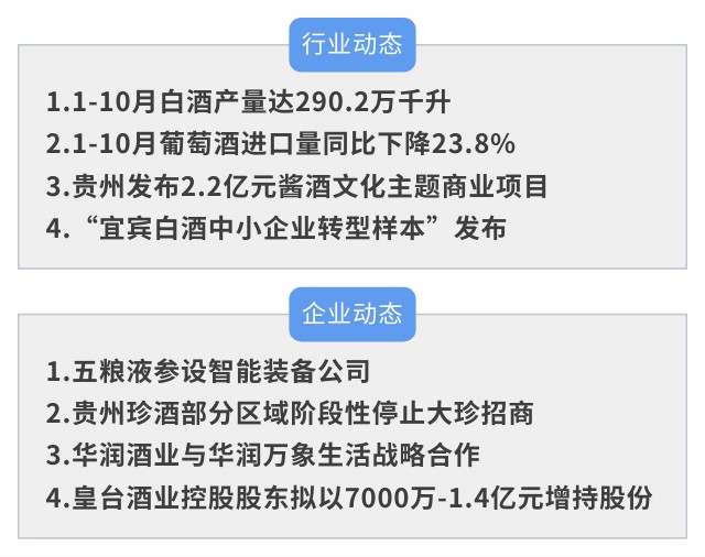 中经酒业周报∣1-10月白酒产量达290.2万千升、1-10月葡萄酒进口量同比下降23.8%、五粮液参设智能装备公司
