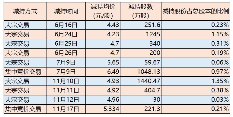 2025年深圳兆伟减持韶能股份明细表（数据来源：韶能股份公告）
