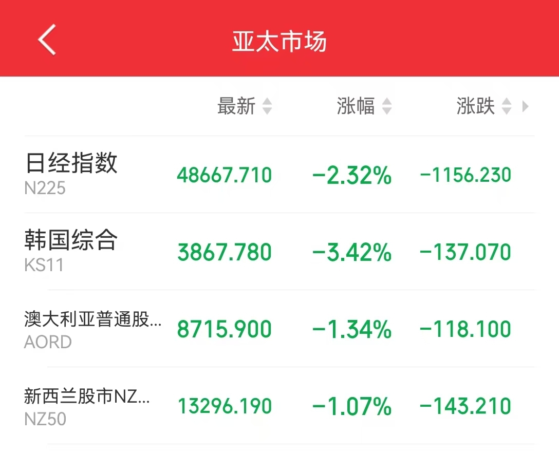 日韩股市全线重挫!日经225指数跌超2%,韩国综合指数跌超3%,软银股价一度下跌11%!日本财务大臣发声