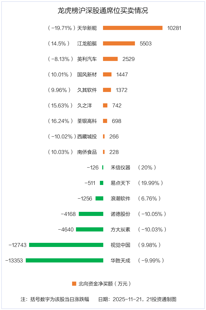 3.72亿资金抢筹天华新能,2.95亿资金出逃华胜天成(名单)丨龙虎榜